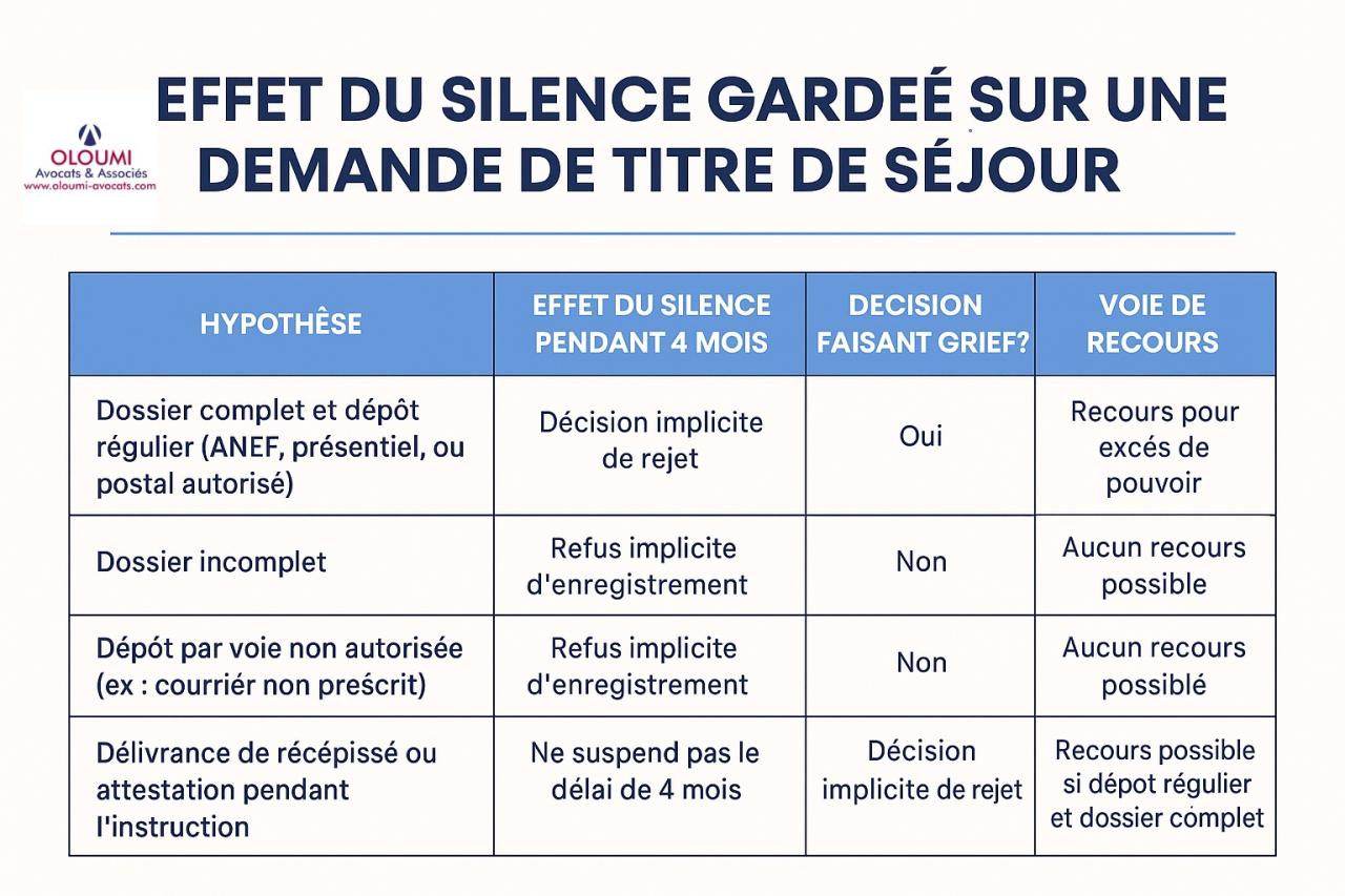 Demande de titre de séjour : A quel moment le silence de l’administration vaut-il rejet et ouvre droit au recours ?